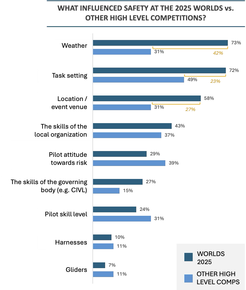 Safety influence on the 2025 paragliding world championships