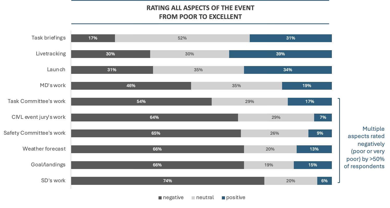 2025 Paragliding World Championship Rating